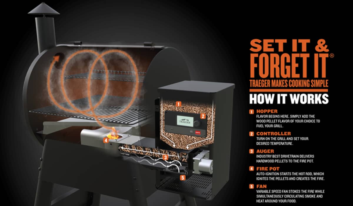 Traeger Grills how they work
